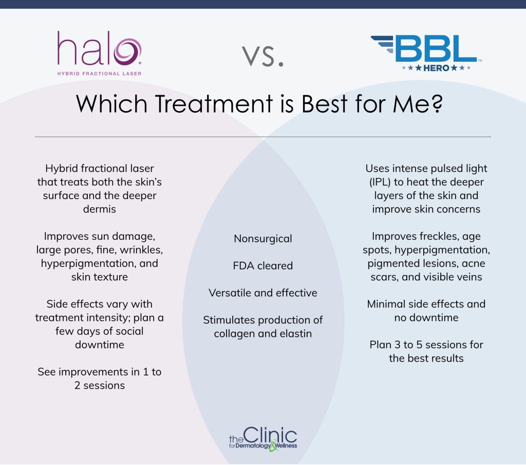 INFOGRAPHIC: Halo™ Laser Skin Resurfacing or Forever Young® BBL: Which Treatment Is Best for You? 